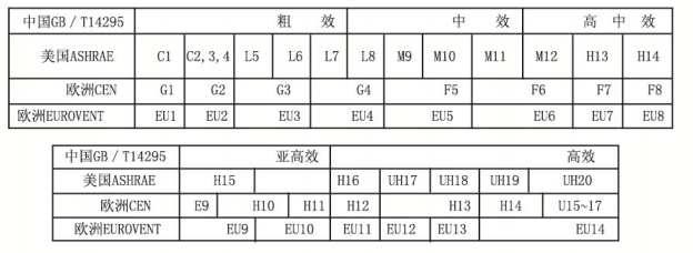 高效過(guò)濾器過(guò)濾等級(jí)與標(biāo)準(zhǔn)